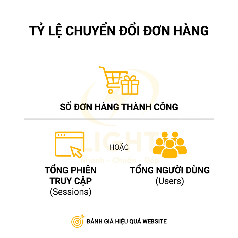 Công thức tính tỷ lệ chuyển đổi đơn hàng dựa trên số đơn hàng thành công chia cho tổng phiên truy cập hoặc tổng người dùng