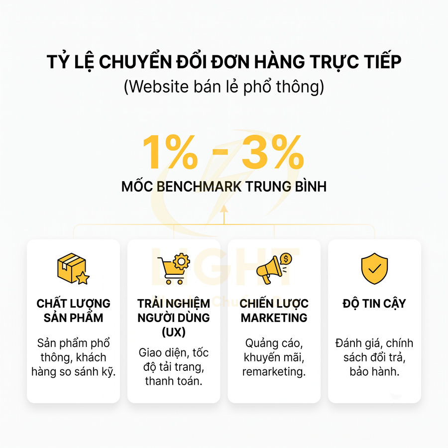 Tỷ lệ chuyển đổi đơn hàng trực tiếp 1 đến 3 phần trăm và các yếu tố ảnh hưởng trên website bán lẻ