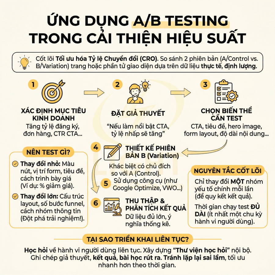 Infographic quy trình ứng dụng A/B testing trong cải thiện hiệu suất marketing và tối ưu chuyển đổi