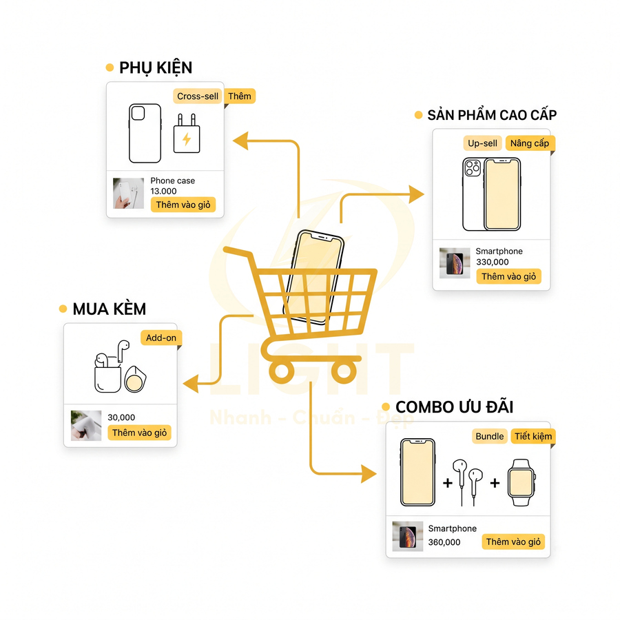 Giỏ hàng smartphone với gợi ý mua kèm phụ kiện, sản phẩm cao cấp và combo ưu đãi trên giao diện thương mại điện tử