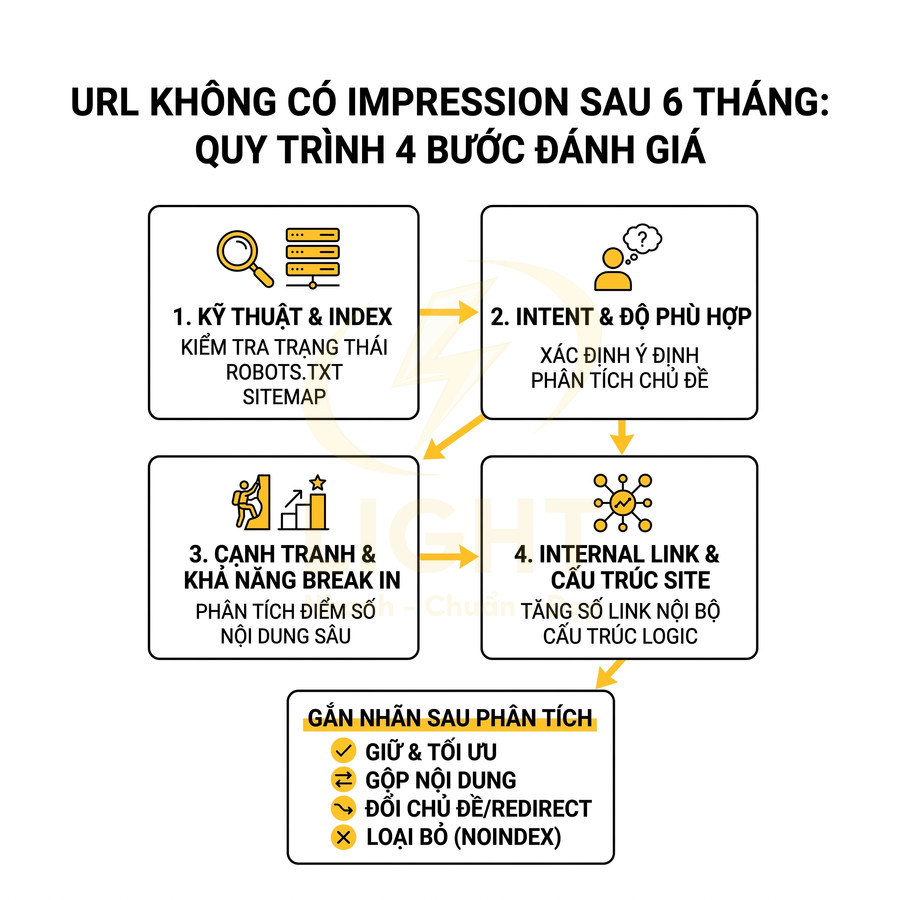 Quy trình 4 bước đánh giá URL không có impression sau 6 tháng trong chiến lược SEO tổng thể