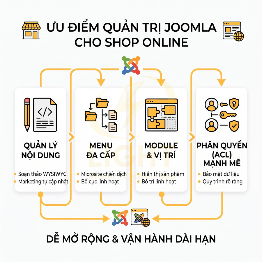 Ưu điểm quản trị Joomla cho shop online với quản lý nội dung, menu đa cấp, module linh hoạt và phân quyền ACL