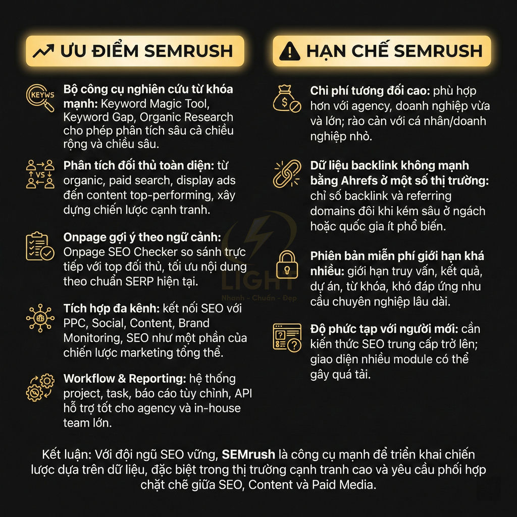 Ưu điểm và hạn chế của công cụ SEO SEMrush trình bày dạng infographic trên nền đen
