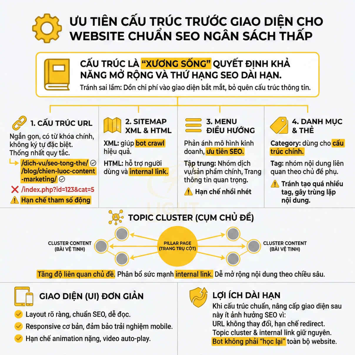 Infographic hướng dẫn ưu tiên cấu trúc website chuẩn SEO ngân sách thấp với topic cluster và giao diện đơn giản