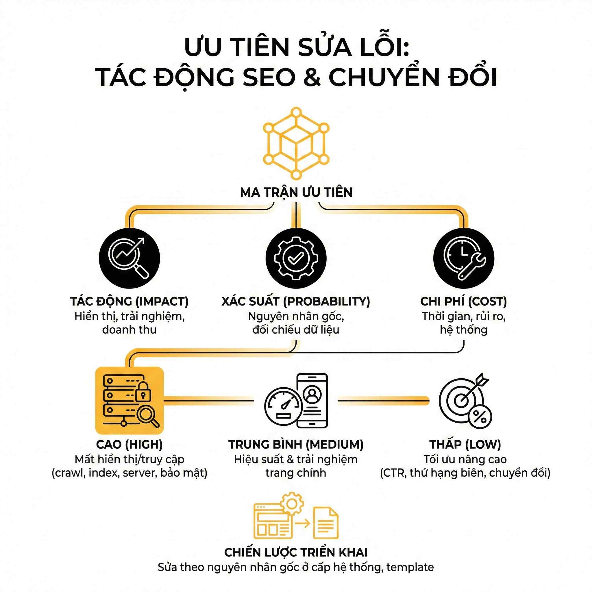 Ma trận ưu tiên sửa lỗi SEO và chuyển đổi với các mức tác động, xác suất, chi phí và chiến lược triển khai