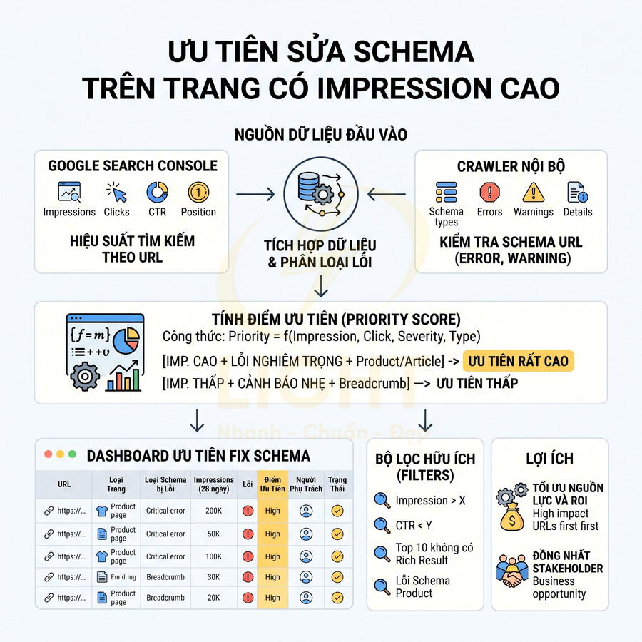 Sơ đồ quy trình ưu tiên sửa lỗi schema cho trang web có impression cao trong SEO