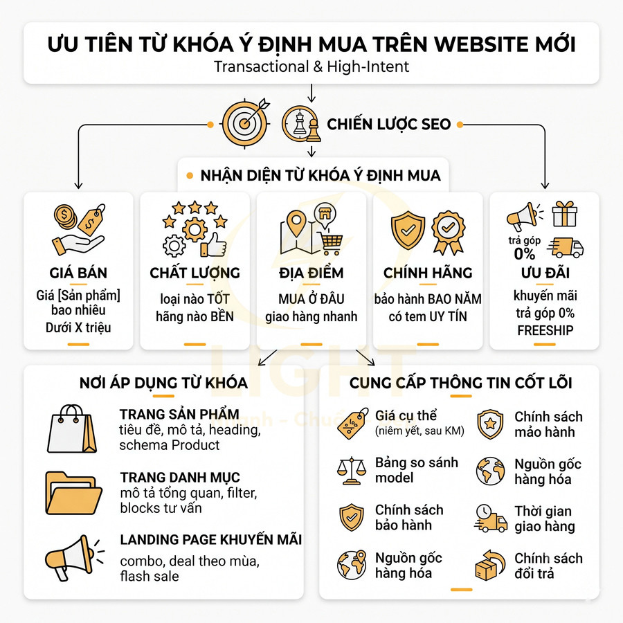 Infographic ưu tiên từ khóa ý định mua cho website mới với các nhóm giá bán, chất lượng, địa điểm, chính hãng, ưu đãi