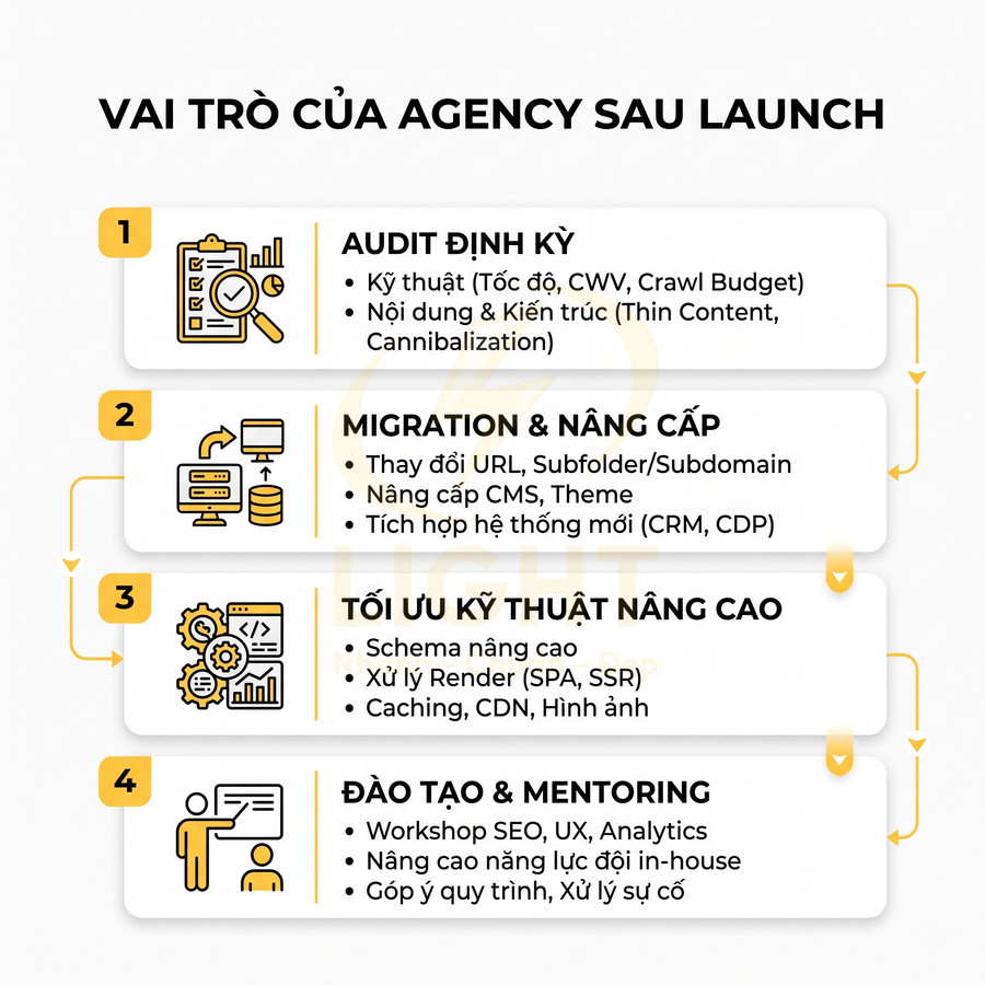 Vai trò của agency sau launch với 4 hạng mục audit định kỳ, migration nâng cấp, tối ưu kỹ thuật và đào tạo mentoring