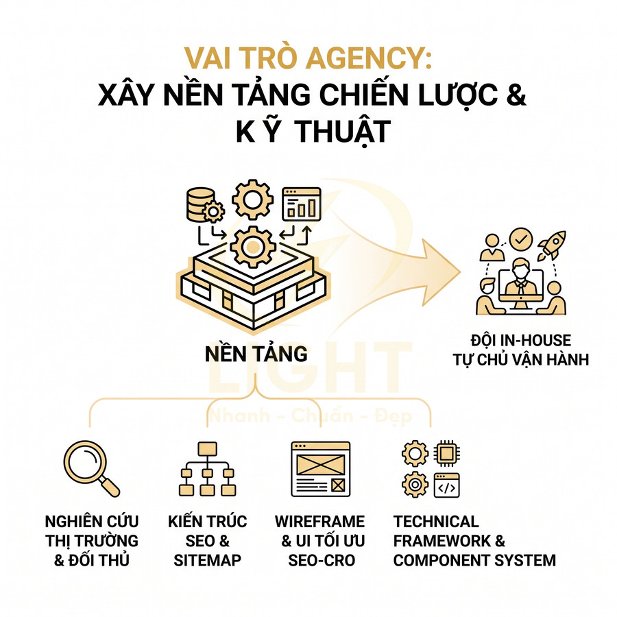 Vai trò agency trong xây nền tảng chiến lược kỹ thuật marketing và chuyển giao cho đội inhouse vận hành