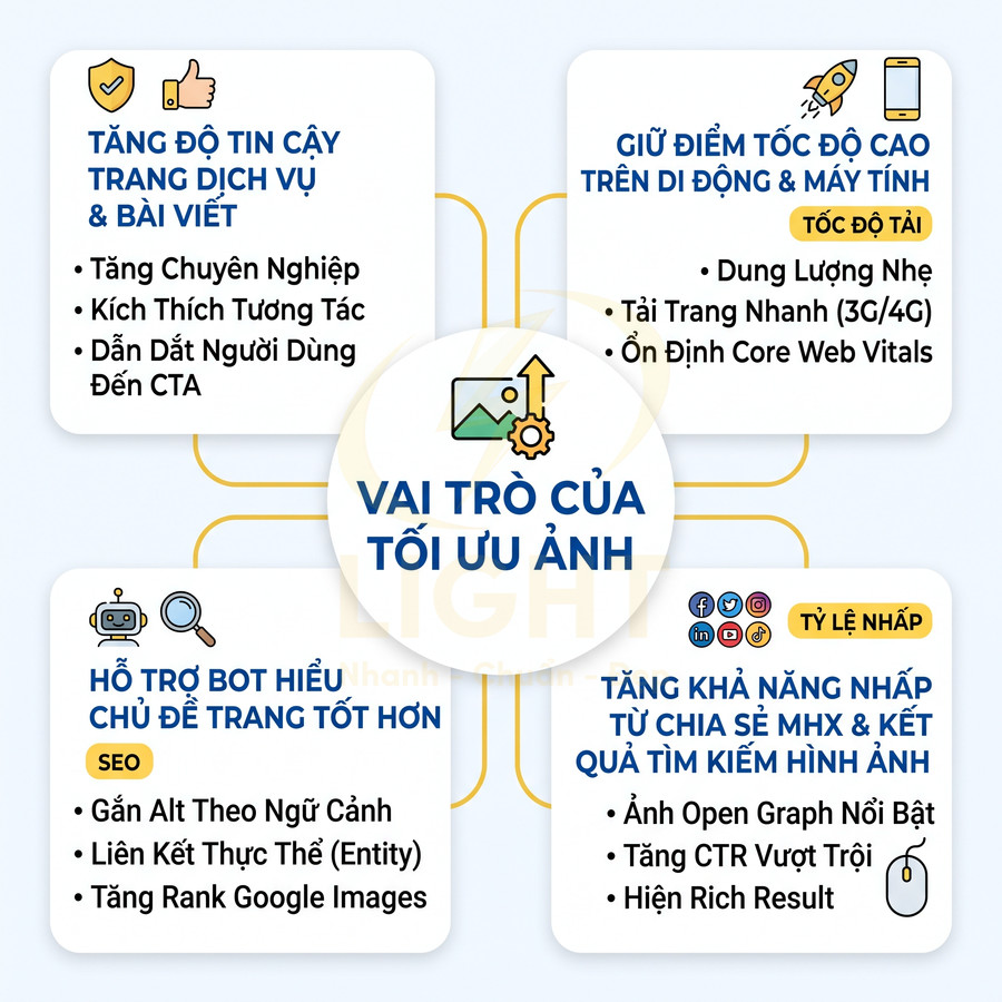 Vai trò của tối ưu ảnh trong SEO: tăng độ tin cậy, tốc độ tải trang, hỗ trợ bot hiểu nội dung và tăng tỷ lệ nhấp