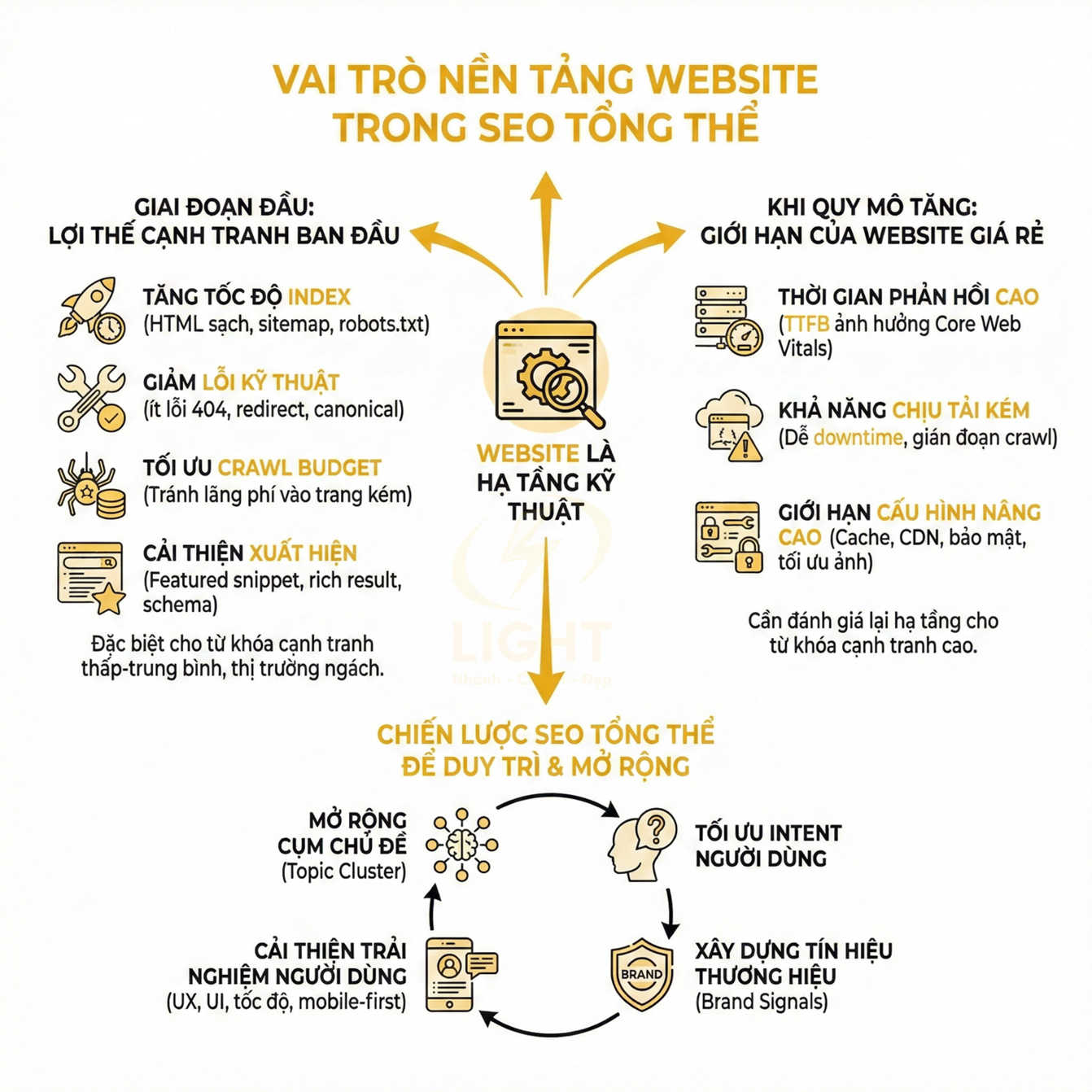 Infographic vai trò nền tảng website trong SEO tổng thể, lợi ích kỹ thuật và chiến lược mở rộng nội dung, trải nghiệm, thương hiệu