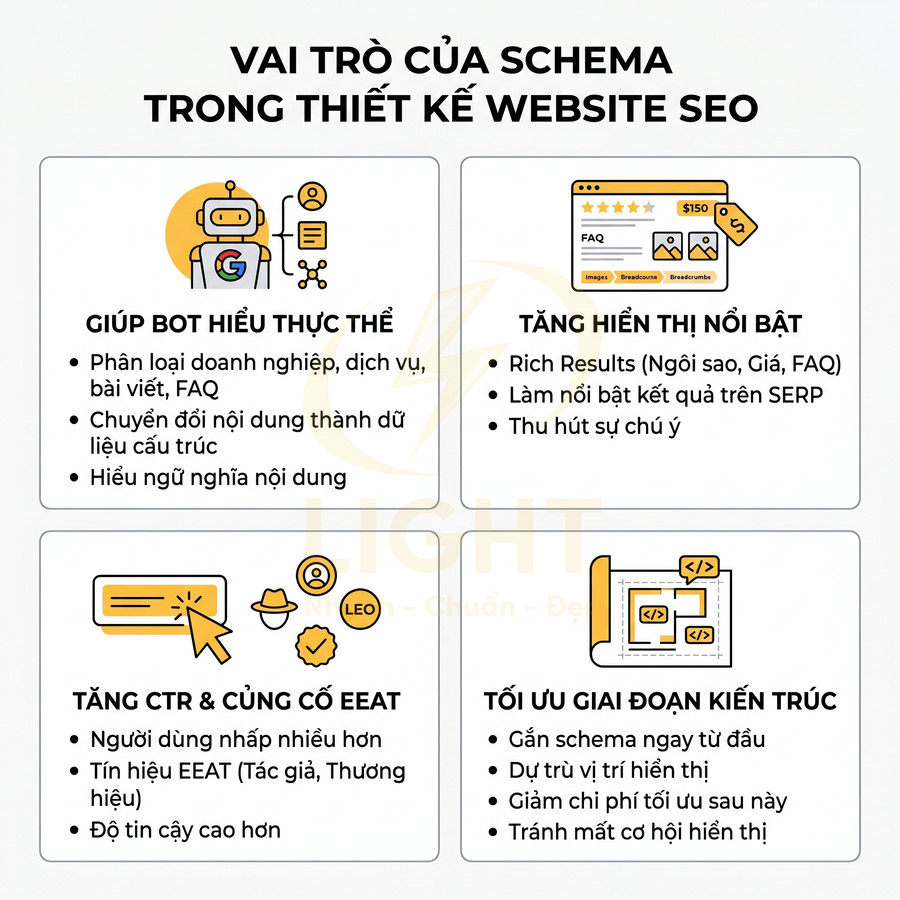 Infographic vai trò của schema trong thiết kế website SEO với các lợi ích về hiển thị, CTR và kiến trúc site