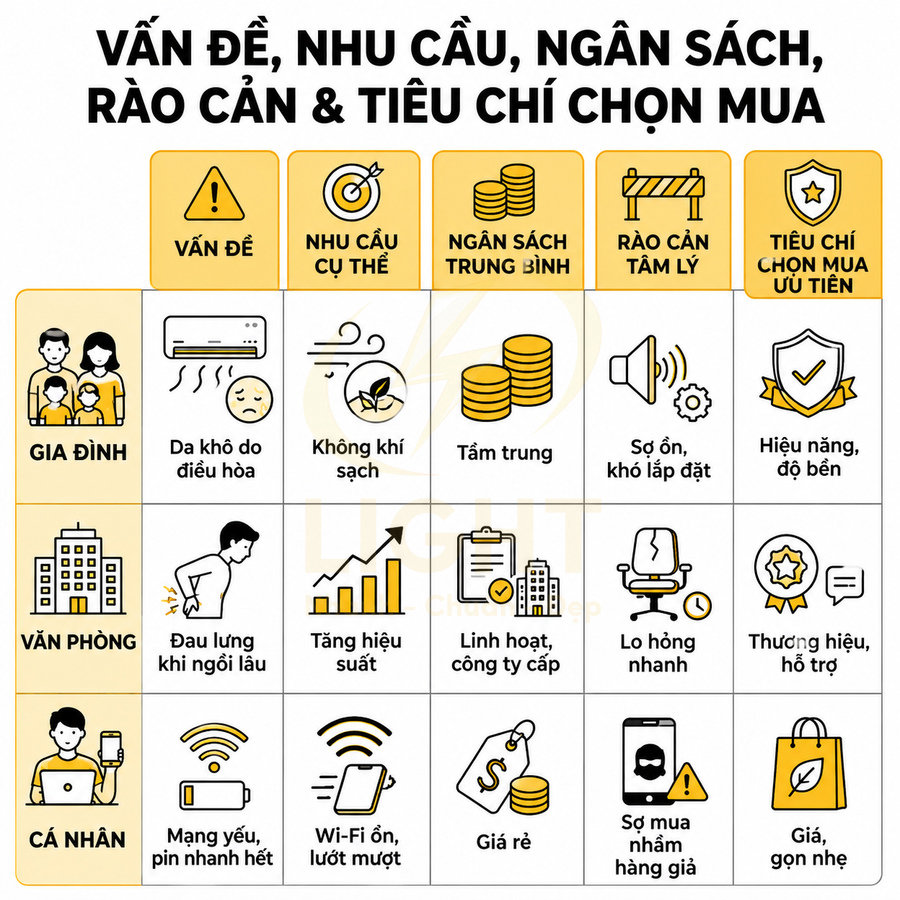 Bảng infographic phân tích vấn đề, nhu cầu, ngân sách, rào cản và tiêu chí chọn mua cho gia đình, văn phòng, cá nhân