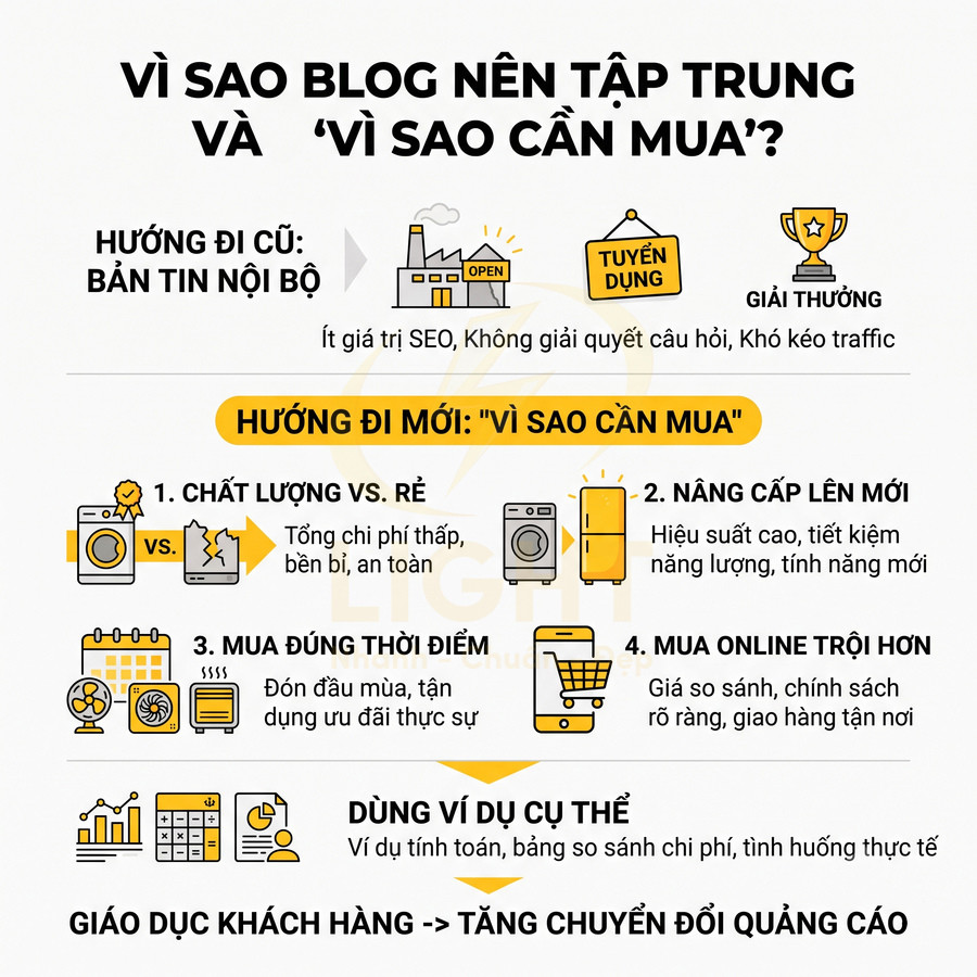 Infographic lý do blog nên tập trung nội dung vì sao cần mua để giáo dục khách hàng và tăng chuyển đổi quảng cáo