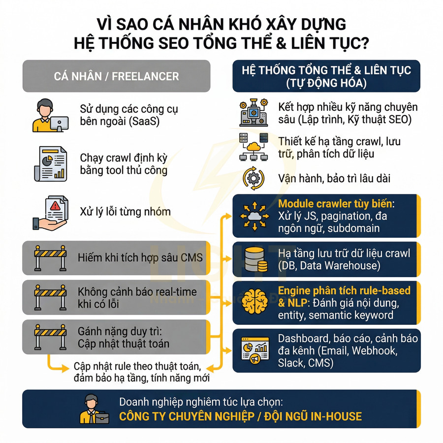 So sánh cá nhân freelancer và hệ thống SEO tổng thể tự động hóa cho doanh nghiệp