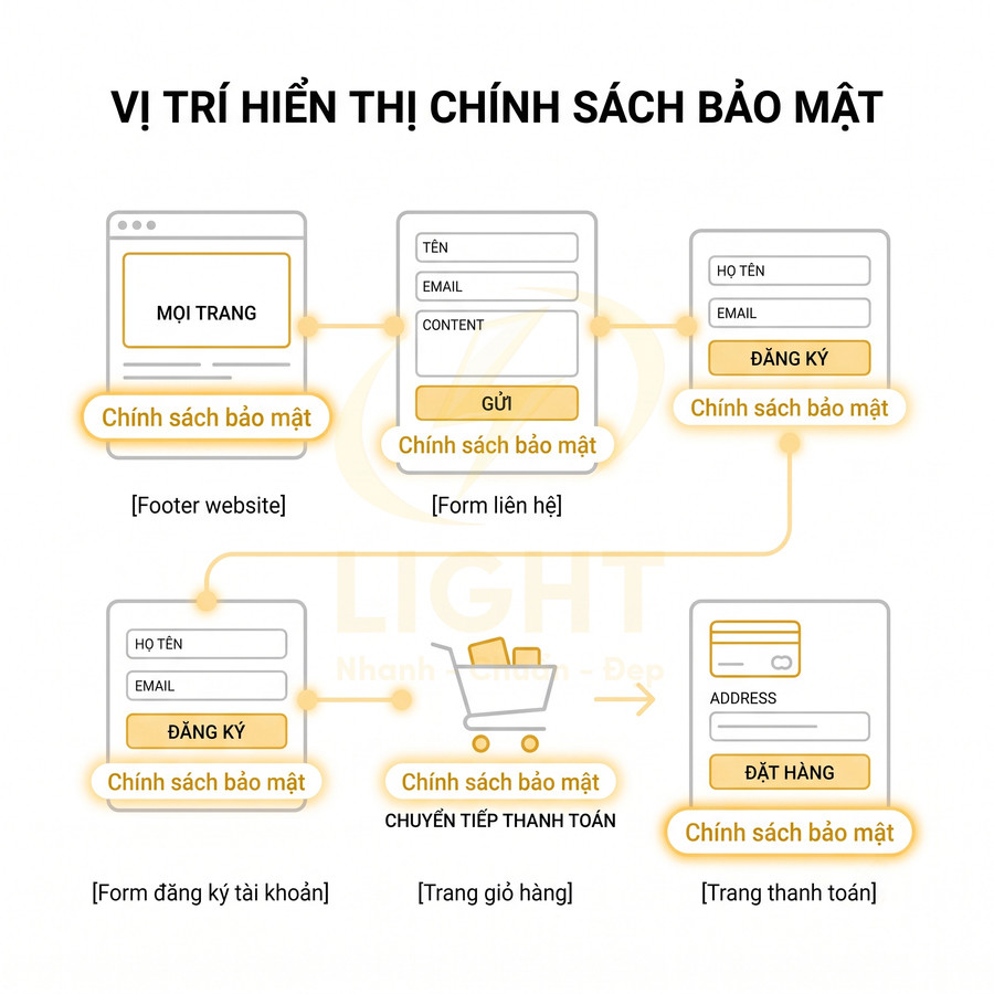 Sơ đồ vị trí hiển thị liên kết chính sách bảo mật trên footer, form liên hệ, đăng ký, giỏ hàng và trang thanh toán