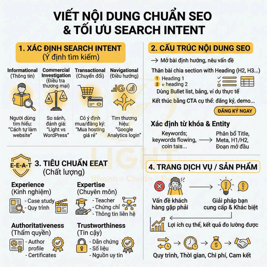 Hướng dẫn viết nội dung chuẩn SEO và tối ưu search intent với các bước xác định ý định tìm kiếm, cấu trúc, EEAT và trang dịch vụ