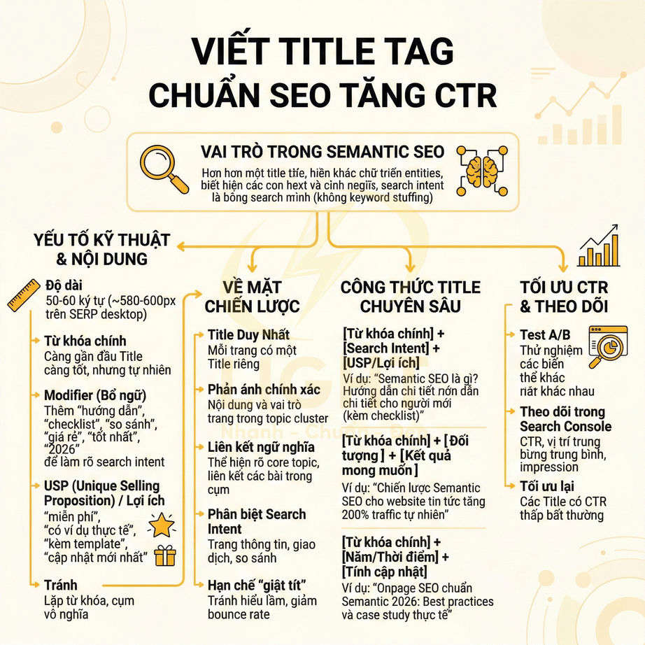 Infographic hướng dẫn viết title tag chuẩn SEO tăng CTR với các yếu tố kỹ thuật, chiến lược và tối ưu theo dõi