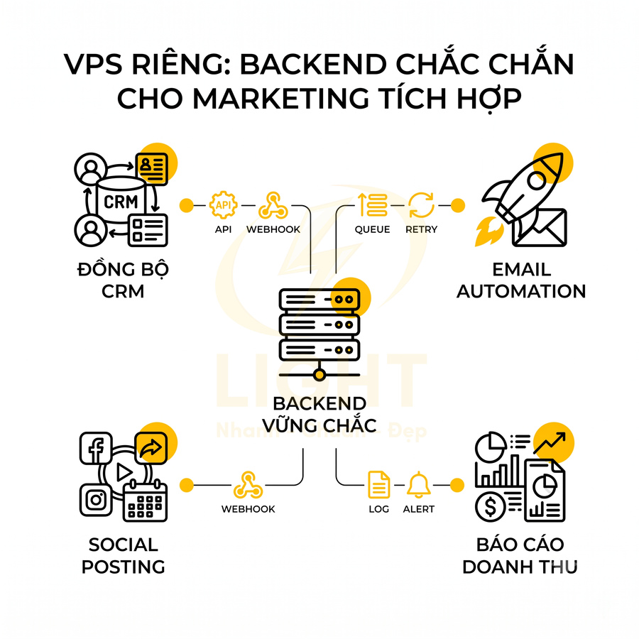 VPS riêng làm backend vững chắc cho marketing tích hợp, đồng bộ CRM, email automation, social posting và báo cáo doanh thu
