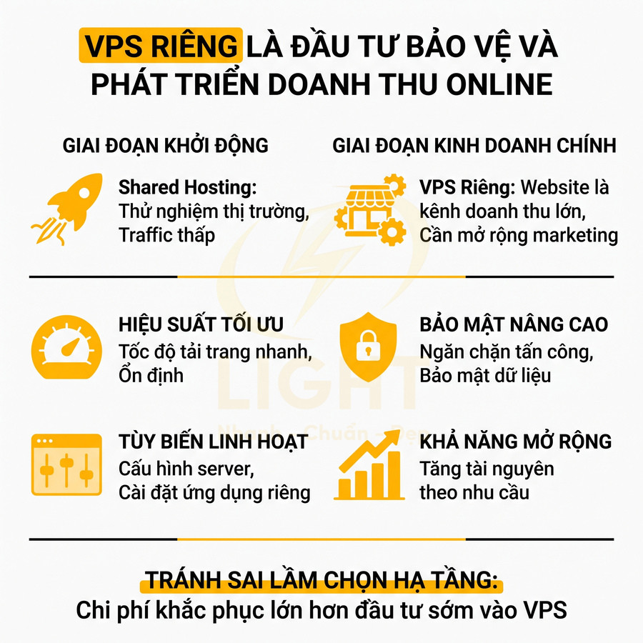 Infographic lợi ích VPS riêng cho website kinh doanh online về hiệu suất, bảo mật, tùy biến và khả năng mở rộng