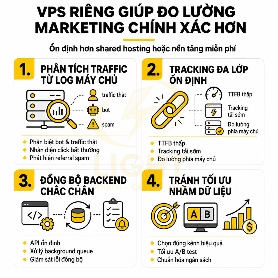 Infographic lợi ích dùng VPS riêng để đo lường marketing chính xác hơn so với shared hosting hoặc nền tảng miễn phí