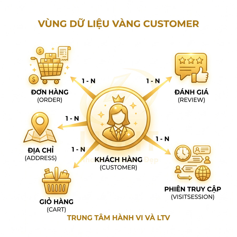 Sơ đồ vùng dữ liệu vàng customer với khách hàng ở trung tâm liên kết đơn hàng, giỏ hàng, địa chỉ, đánh giá, phiên truy cập