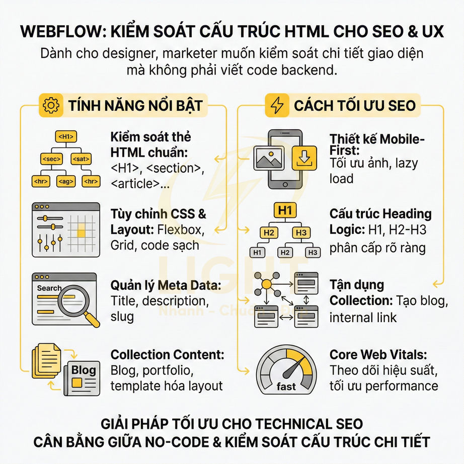 Infographic giới thiệu Webflow kiểm soát cấu trúc HTML, tối ưu SEO và UX cho designer marketer không cần viết code
