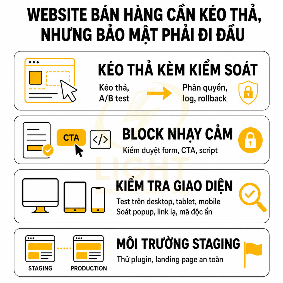Infographic hướng dẫn bảo mật website bán hàng với kéo thả, block nhạy cảm, kiểm tra giao diện và môi trường staging