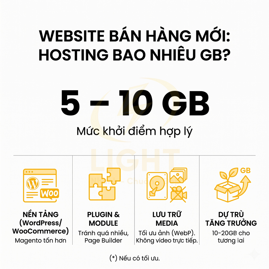 Infographic tư vấn dung lượng hosting 5–10GB cho website bán hàng mới và các yếu tố tối ưu nền tảng, plugin, media