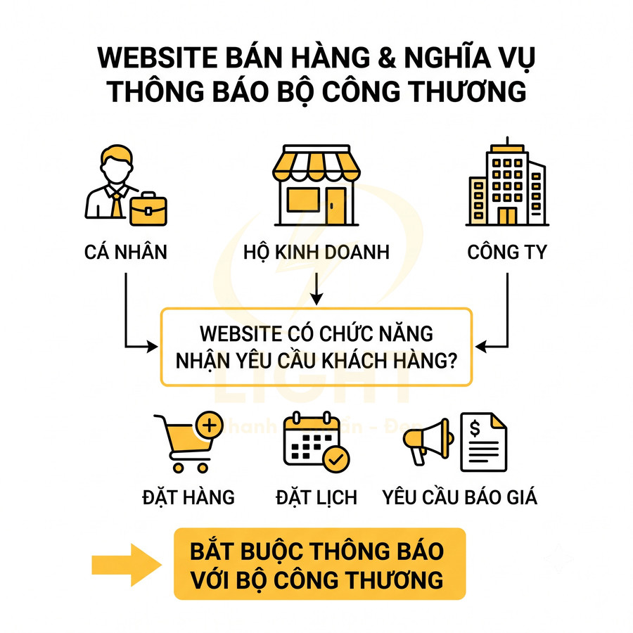Sơ đồ nghĩa vụ thông báo Bộ Công Thương cho website bán hàng có chức năng đặt hàng, đặt lịch, yêu cầu báo giá