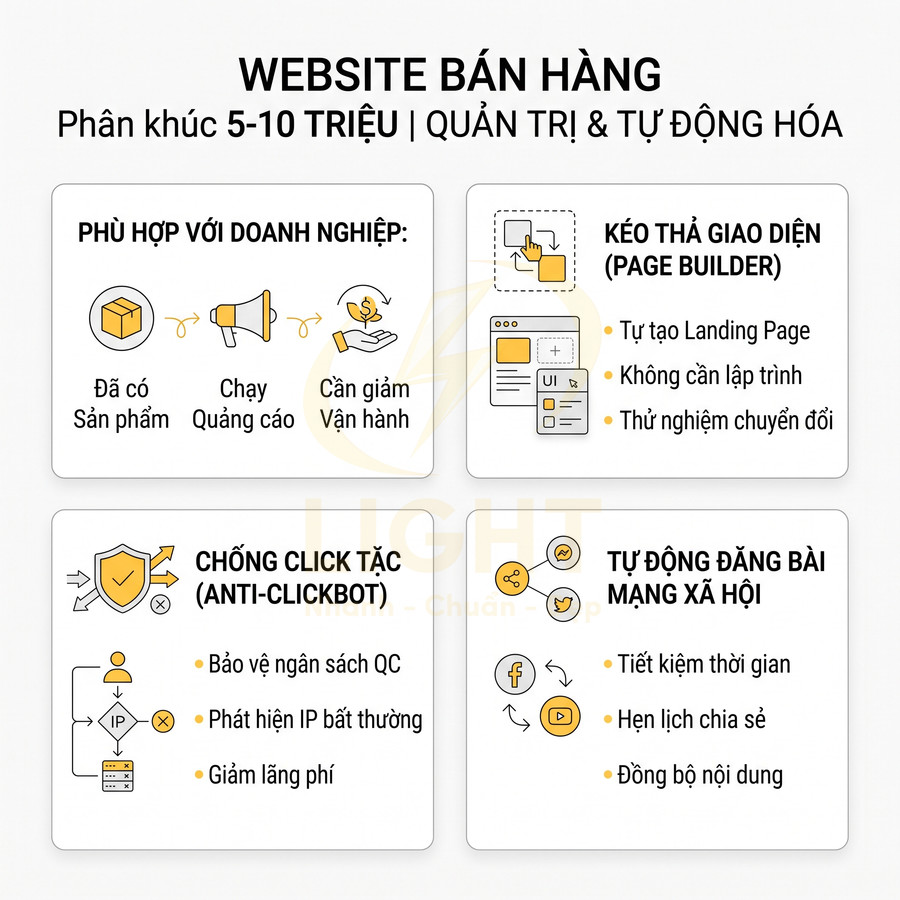 Giải pháp website bán hàng 5-10 triệu với kéo thả giao diện, chống click tặc và tự động đăng bài mạng xã hội