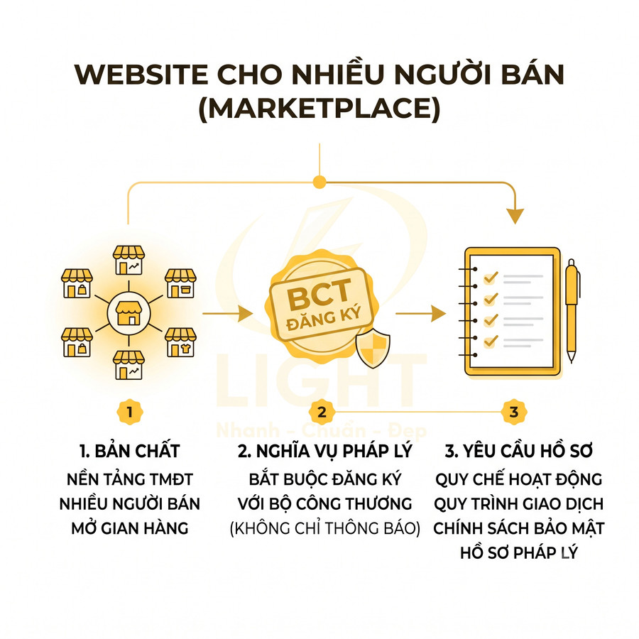 Mô tả website marketplace nhiều người bán, nghĩa vụ đăng ký BCT và yêu cầu hồ sơ pháp lý, quy trình giao dịch