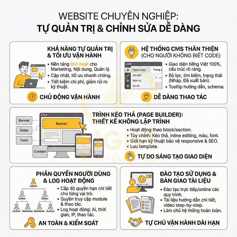 Infographic giới thiệu dịch vụ thiết kế website chuyên nghiệp, dễ quản trị và chỉnh sửa cho người không biết code