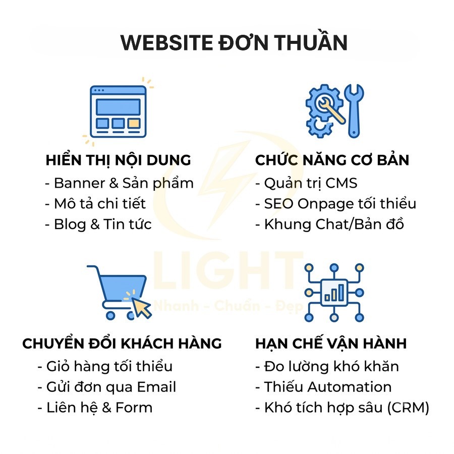Mô tả website đơn thuần với các mục hiển thị nội dung, chức năng cơ bản, chuyển đổi khách hàng và hạn chế vận hành