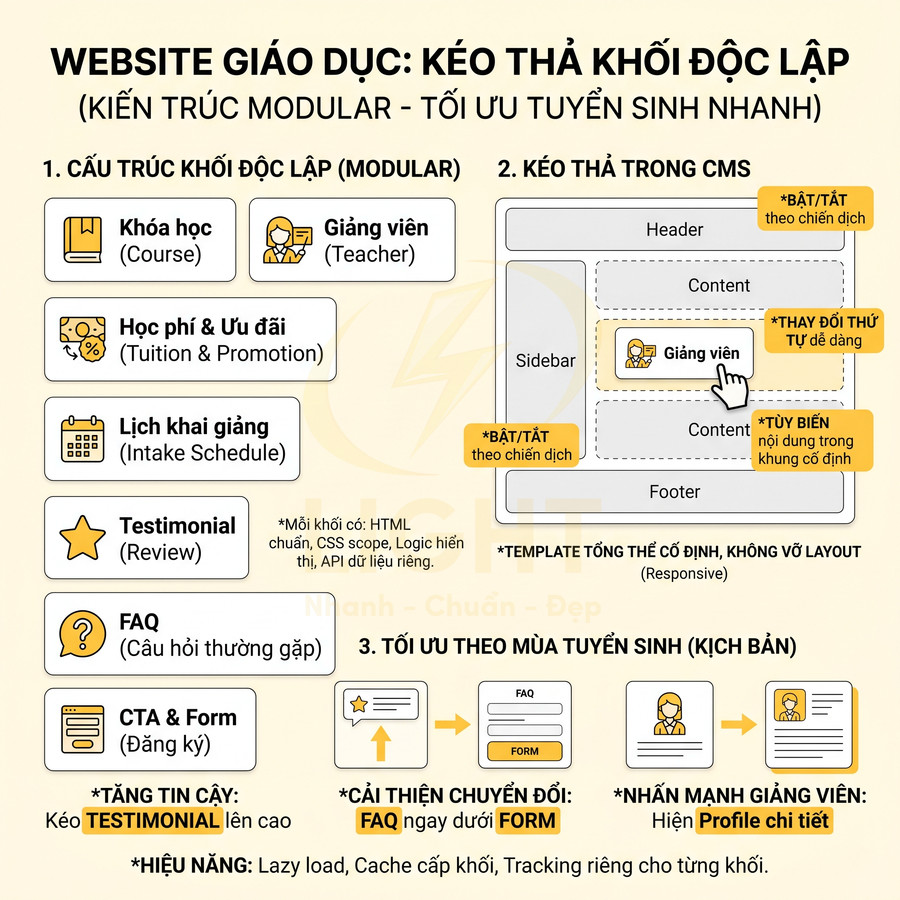 Mô hình website giáo dục kéo thả khối độc lập trong CMS để tối ưu tuyển sinh và trải nghiệm người dùng