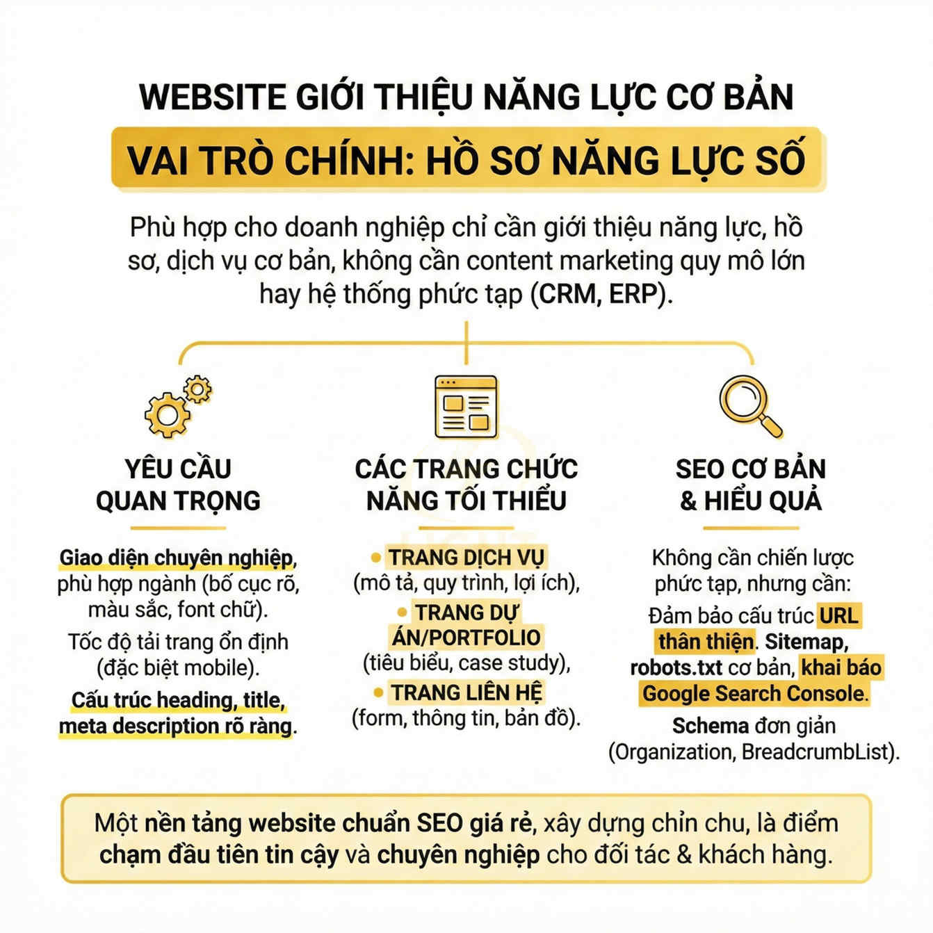 Infographic giới thiệu website hồ sơ năng lực số cơ bản với yêu cầu giao diện, trang chức năng tối thiểu và SEO hiệu quả