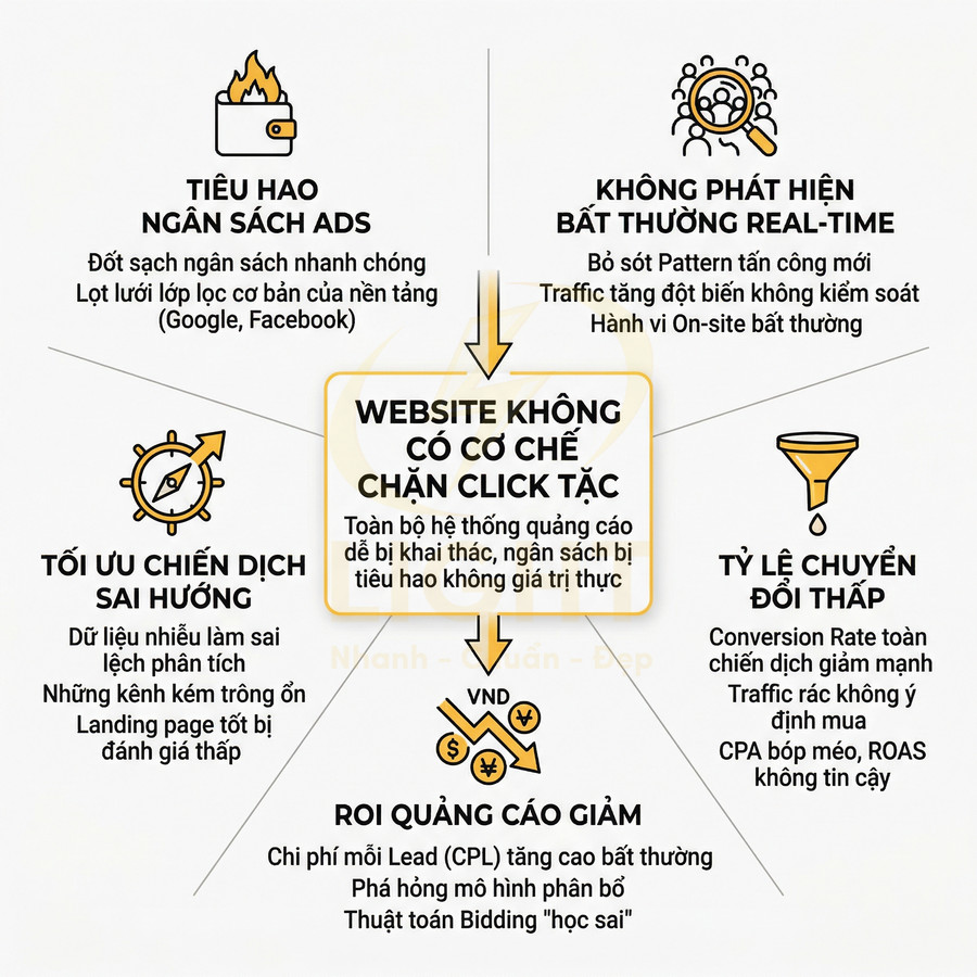 Infographic hậu quả website không có cơ chế chặn click tặc làm tiêu hao ngân sách ads và giảm ROI quảng cáo