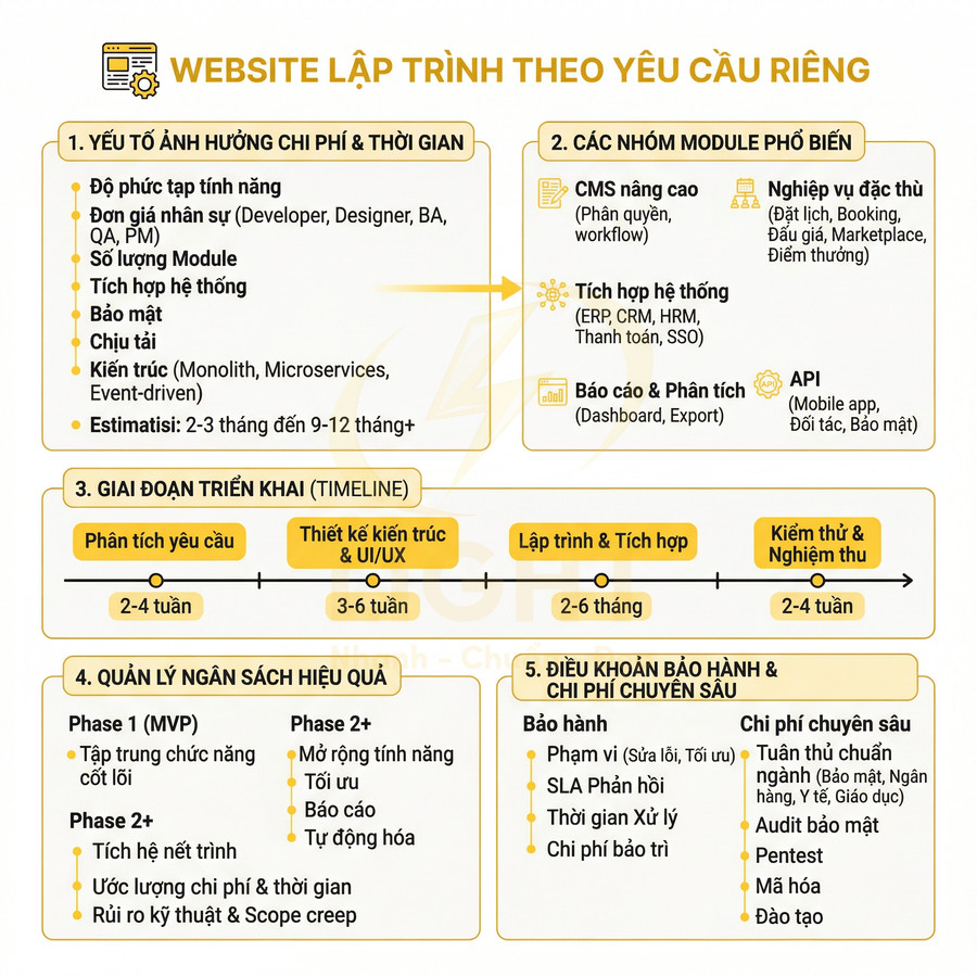Quy trình thiết kế website lập trình theo yêu cầu riêng, các giai đoạn triển khai và quản lý chi phí
