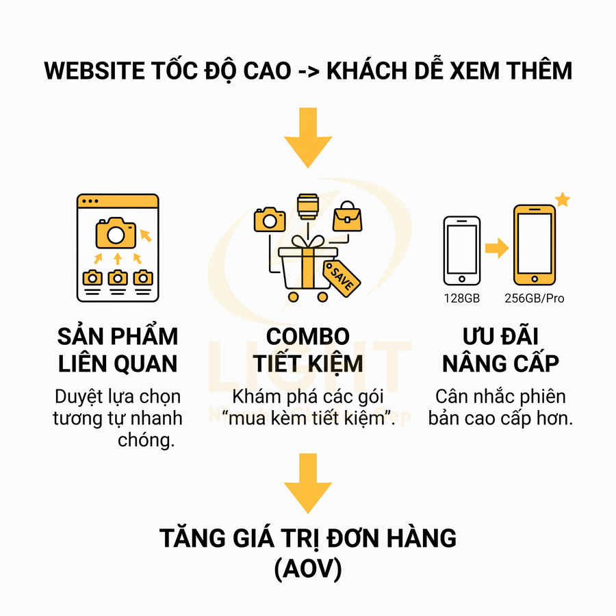 Minh họa website bán hàng gợi ý sản phẩm liên quan, combo tiết kiệm và ưu đãi nâng cấp để tăng giá trị đơn hàng