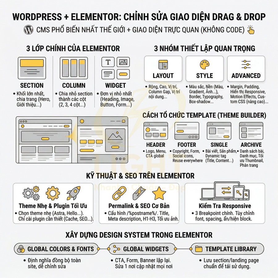 Hướng dẫn chỉnh sửa giao diện website WordPress với Elementor và xây dựng design system chuyên nghiệp