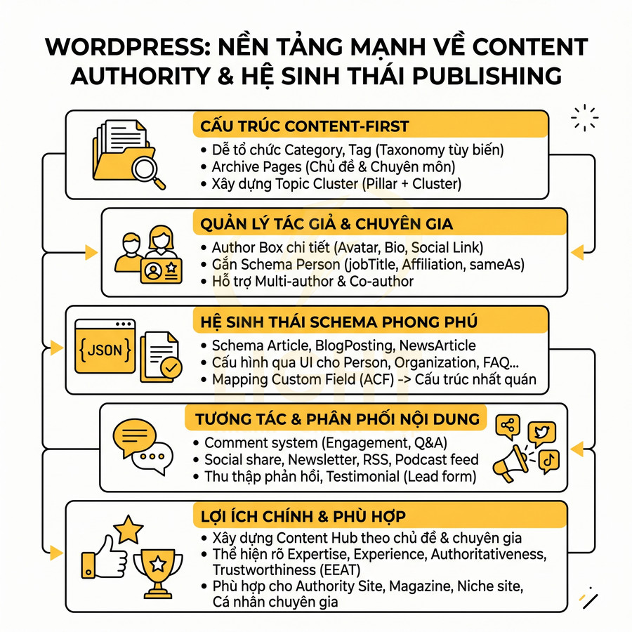 Infographic giới thiệu ưu điểm của WordPress về content authority và hệ sinh thái publishing chuẩn SEO