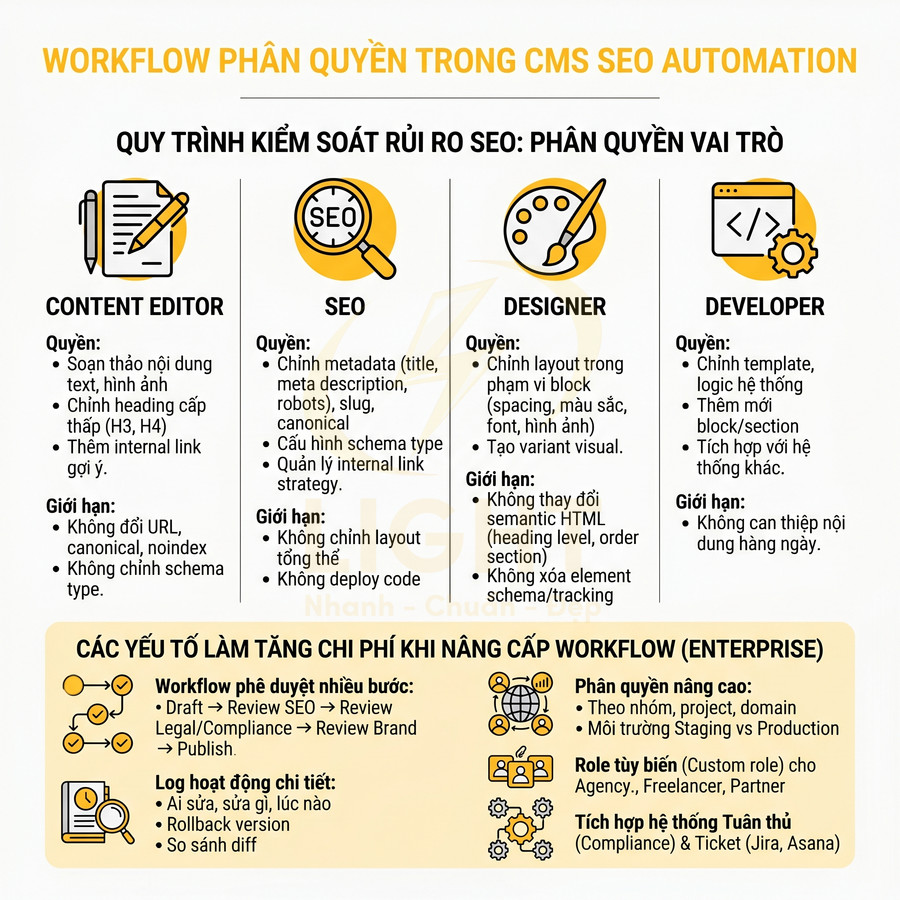 Workflow phân quyền vai trò trong CMS SEO Automation cho content editor, SEO, designer và developer