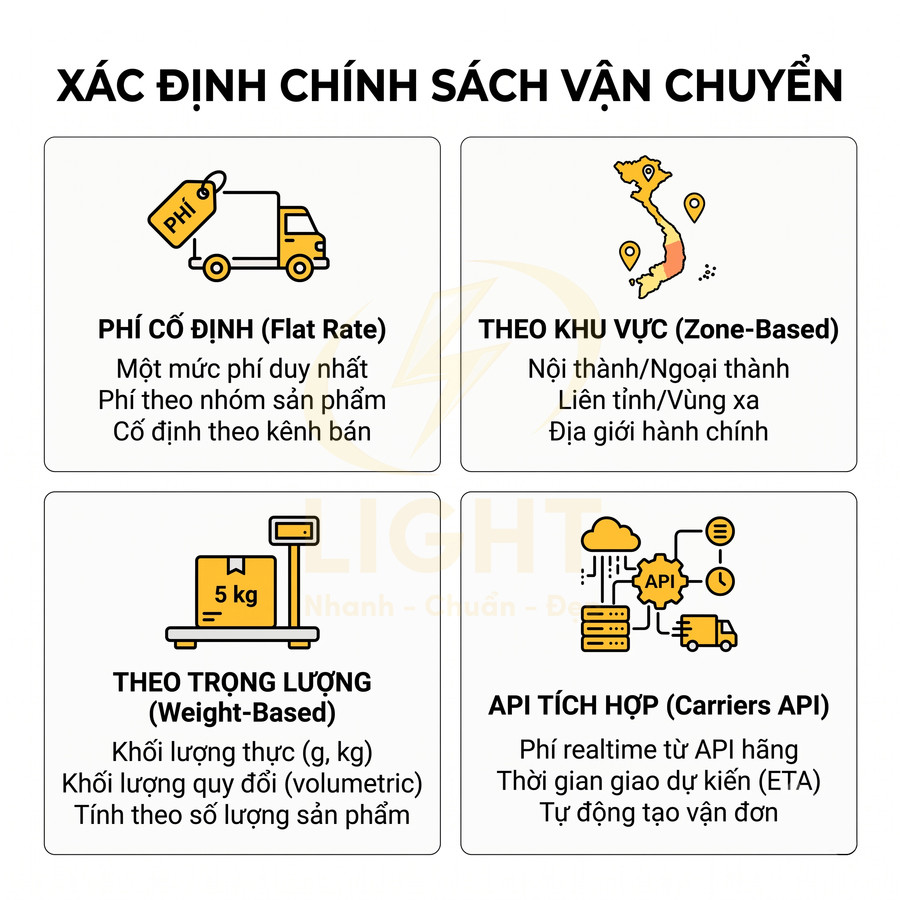 Minh họa các hình thức tính phí vận chuyển: cố định, theo khu vực, theo trọng lượng và API tích hợp