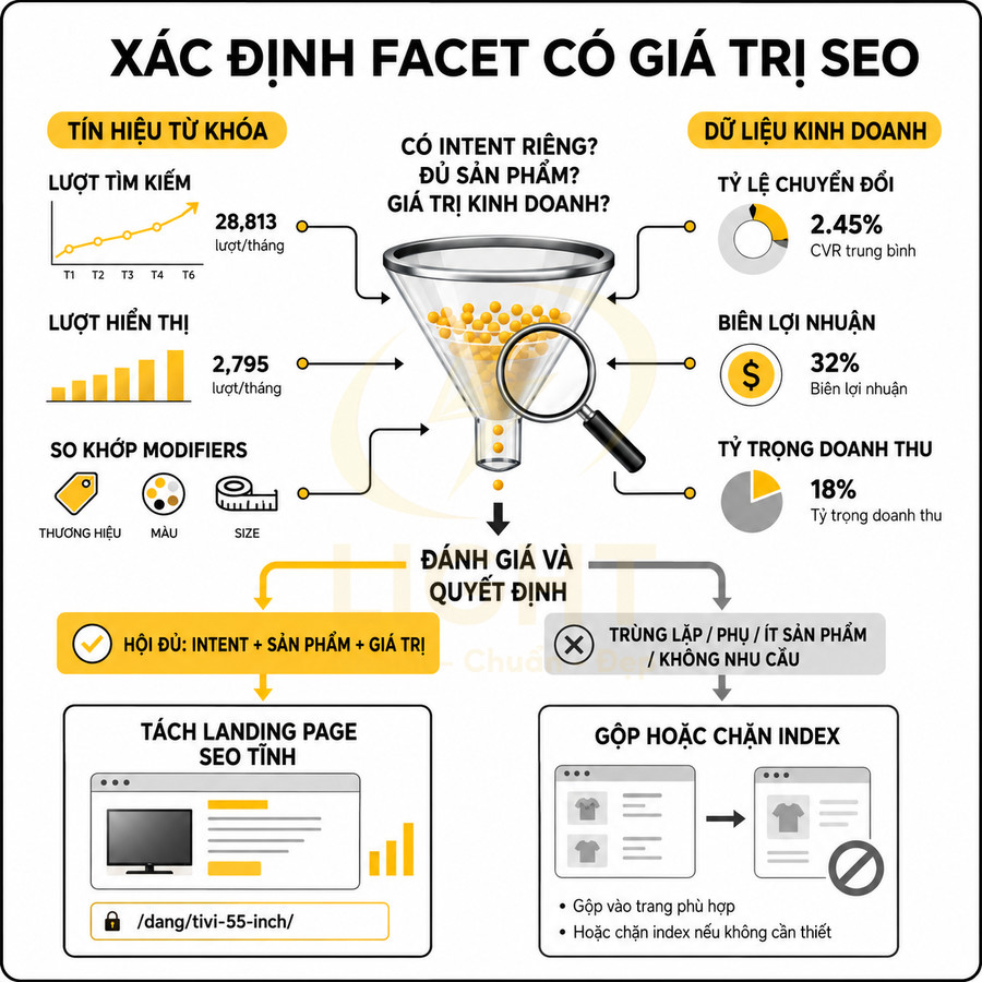Infographic quy trình xác định facet có giá trị SEO dựa trên tín hiệu từ khóa và dữ liệu kinh doanh