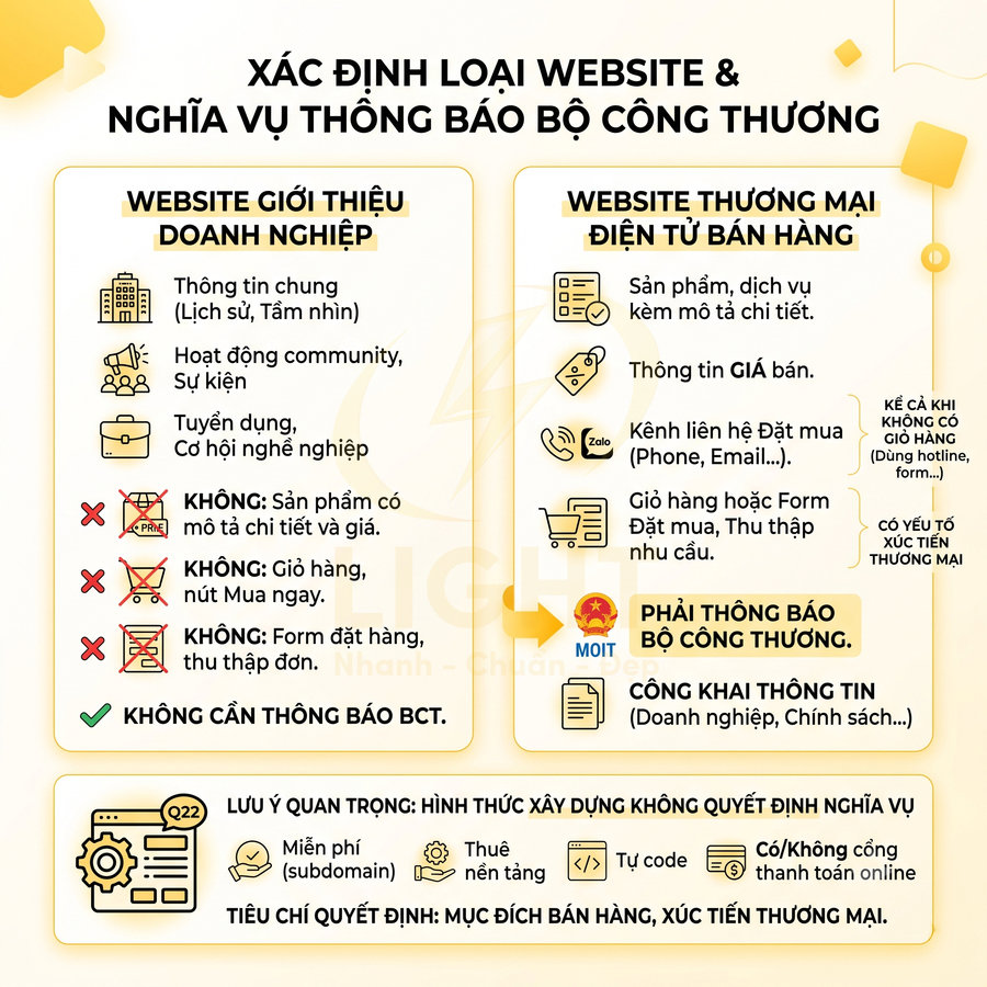 Infographic phân biệt website giới thiệu doanh nghiệp và website thương mại điện tử phải thông báo Bộ Công Thương