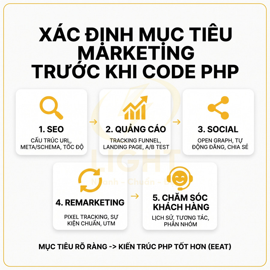 Quy trình xác định mục tiêu marketing trước khi code PHP với 5 bước SEO quảng cáo social remarketing chăm sóc khách hàng