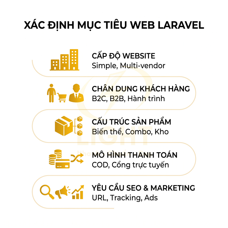 Xác định mục tiêu web Laravel với cấp độ website, chân dung khách hàng, cấu trúc sản phẩm, thanh toán, SEO và marketing