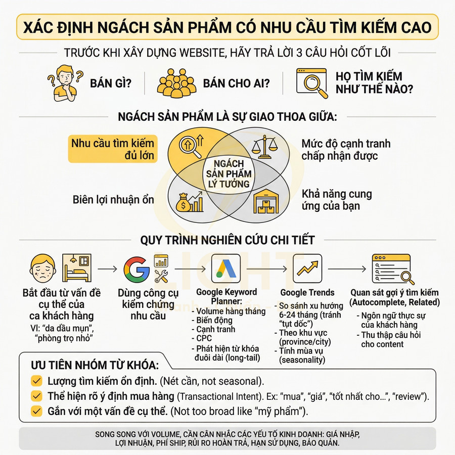 Infographic hướng dẫn xác định ngách sản phẩm có nhu cầu tìm kiếm cao và quy trình nghiên cứu từ khóa SEO