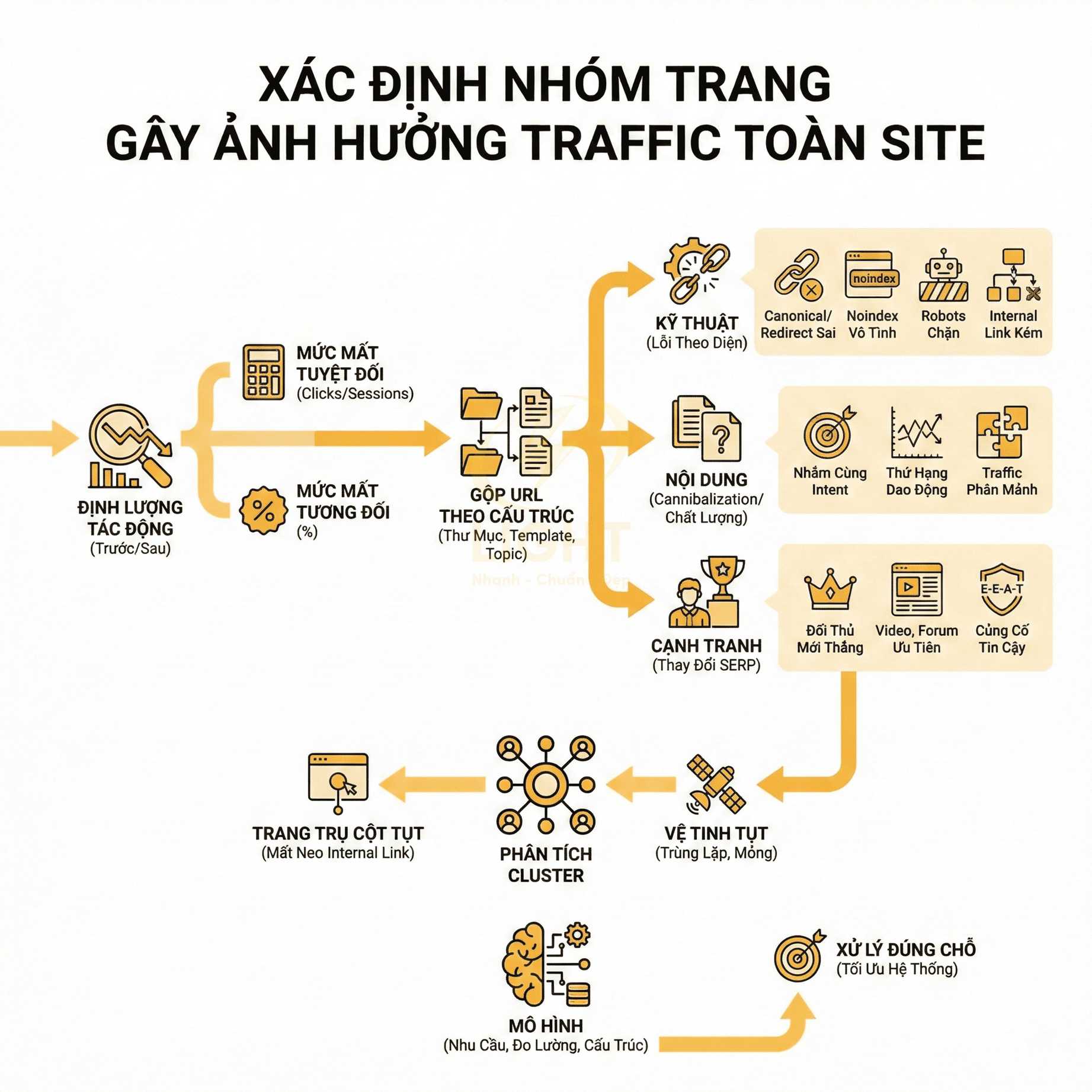 Sơ đồ quy trình xác định nhóm trang gây ảnh hưởng traffic toàn site trong chiến lược SEO