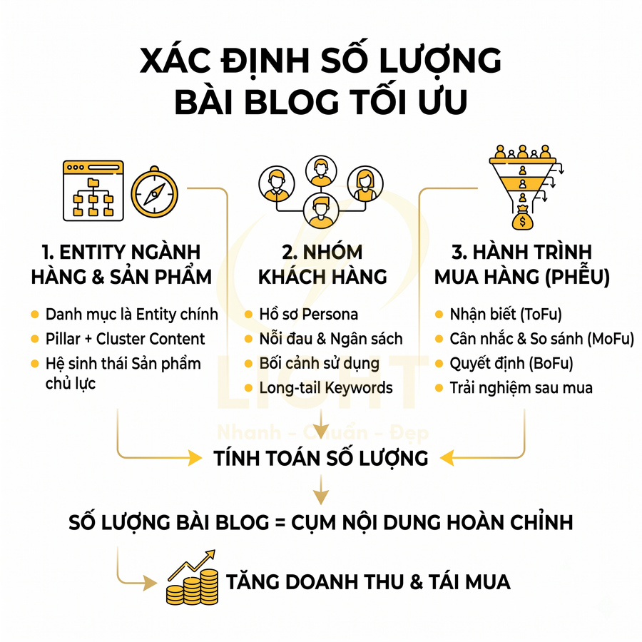 Quy trình xác định số lượng bài blog tối ưu dựa trên entity sản phẩm, nhóm khách hàng và hành trình mua hàng